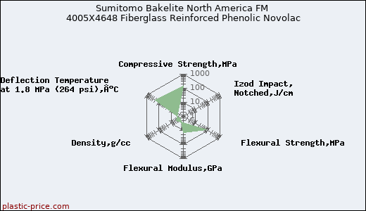 Sumitomo Bakelite North America FM 4005X4648 Fiberglass Reinforced Phenolic Novolac