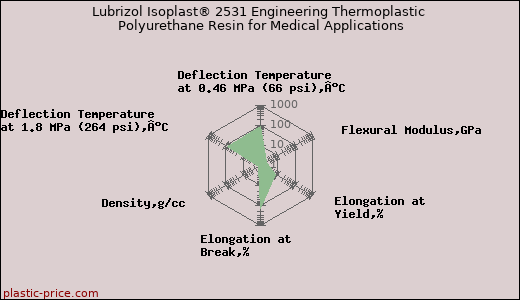 Lubrizol Isoplast® 2531 Engineering Thermoplastic Polyurethane Resin for Medical Applications