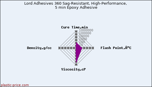 Lord Adhesives 360 Sag-Resistant, High-Performance, 5 min Epoxy Adhesive