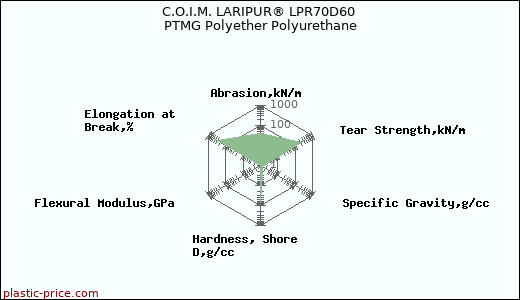C.O.I.M. LARIPUR® LPR70D60 PTMG Polyether Polyurethane