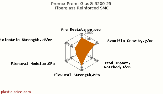 Premix Premi-Glas® 3200-25 Fiberglass Reinforced SMC