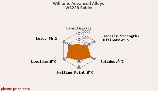 Williams Advanced Alloys WS238 Solder