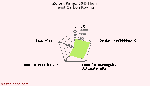 Zoltek Panex 30® High Twist Carbon Roving