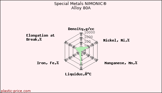 Special Metals NIMONIC® Alloy 80A
