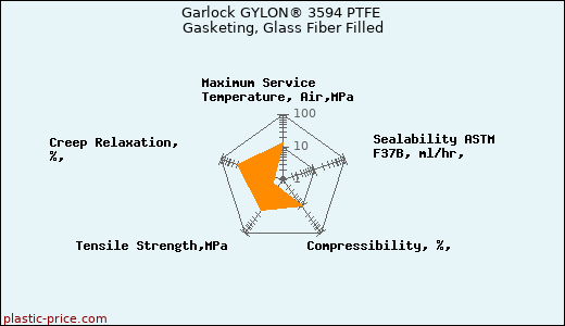Garlock GYLON® 3594 PTFE Gasketing, Glass Fiber Filled