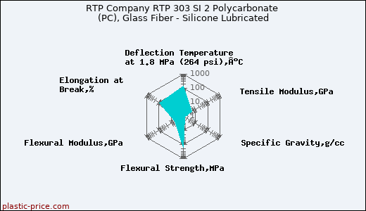 RTP Company RTP 303 SI 2 Polycarbonate (PC), Glass Fiber - Silicone Lubricated