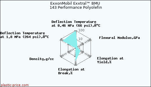ExxonMobil Exxtral™ BMU 143 Performance Polyolefin