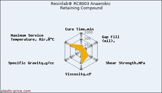 Resinlab® RC8003 Anaerobic Retaining Compound