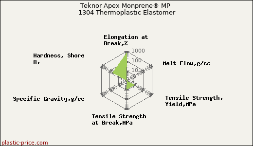 Teknor Apex Monprene® MP 1304 Thermoplastic Elastomer
