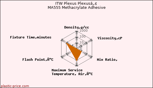 ITW Plexus Plexusâ„¢ MA555 Methacrylate Adhesive