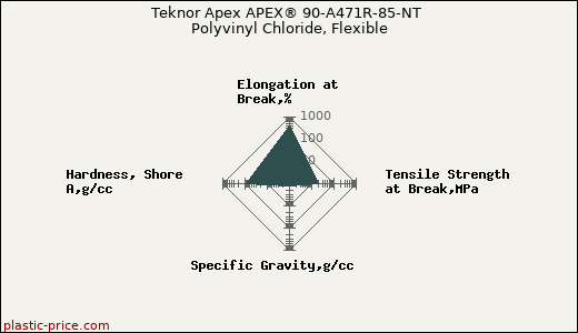Teknor Apex APEX® 90-A471R-85-NT Polyvinyl Chloride, Flexible