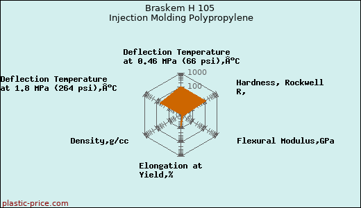 Braskem H 105 Injection Molding Polypropylene