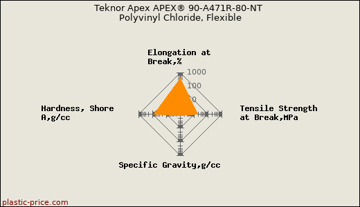 Teknor Apex APEX® 90-A471R-80-NT Polyvinyl Chloride, Flexible