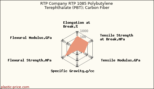 RTP Company RTP 1085 Polybutylene Terephthalate (PBT); Carbon Fiber