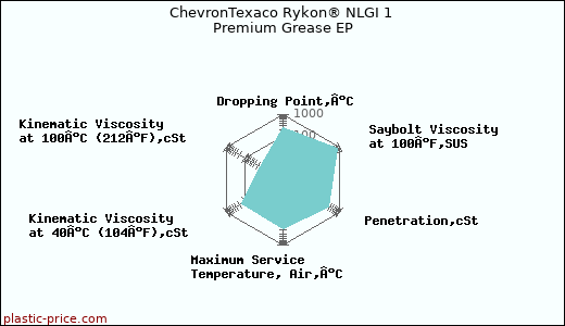 ChevronTexaco Rykon® NLGI 1 Premium Grease EP