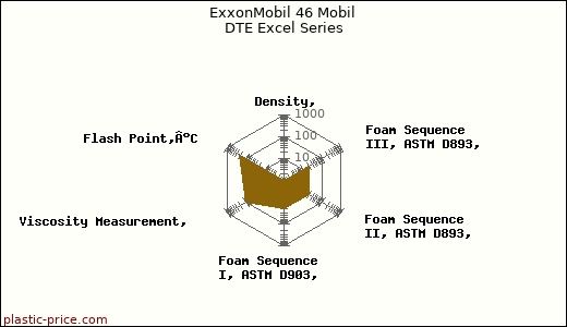 ExxonMobil 46 Mobil DTE Excel Series