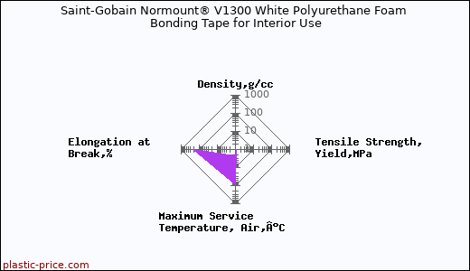 Saint-Gobain Normount® V1300 White Polyurethane Foam Bonding Tape for Interior Use