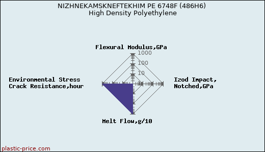 NIZHNEKAMSKNEFTEKHIM PE 6748F (486H6) High Density Polyethylene