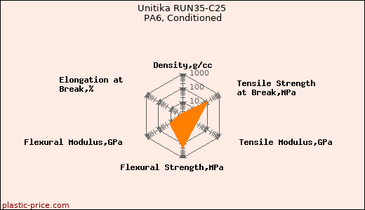 Unitika RUN35-C25 PA6, Conditioned