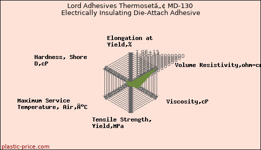 Lord Adhesives Thermosetâ„¢ MD-130 Electrically Insulating Die-Attach Adhesive
