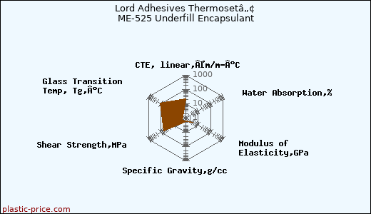 Lord Adhesives Thermosetâ„¢ ME-525 Underfill Encapsulant
