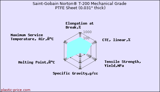 Saint-Gobain Norton® T-200 Mechanical Grade PTFE Sheet (0.031