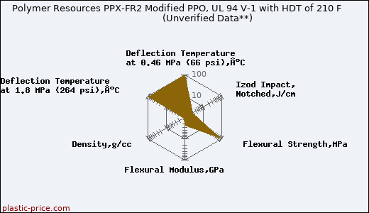 Polymer Resources PPX-FR2 Modified PPO, UL 94 V-1 with HDT of 210 F                      (Unverified Data**)