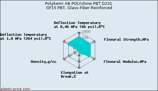 Polykemi AB POLYshine PBT D231 GF15 PBT, Glass-Fiber Reinforced