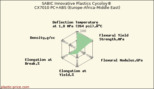 SABIC Innovative Plastics Cycoloy® CX7010 PC+ABS (Europe-Africa-Middle East)