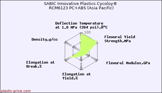 SABIC Innovative Plastics Cycoloy® RCM6123 PC+ABS (Asia Pacific)
