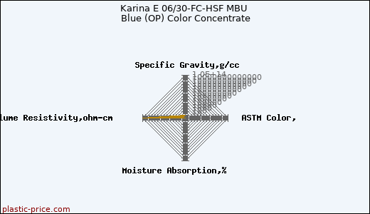 Karina E 06/30-FC-HSF MBU Blue (OP) Color Concentrate