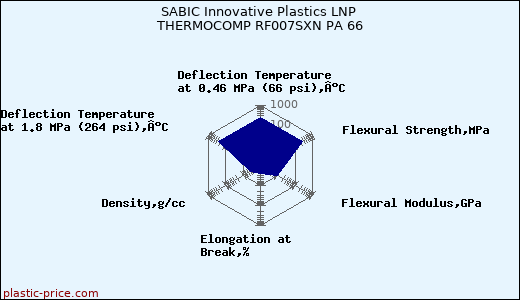 SABIC Innovative Plastics LNP THERMOCOMP RF007SXN PA 66