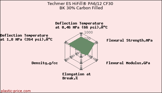 Techmer ES HiFill® PA6/12 CF30 BK 30% Carbon Filled