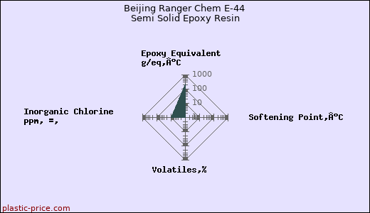 Beijing Ranger Chem E-44 Semi Solid Epoxy Resin