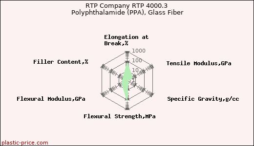 RTP Company RTP 4000.3 Polyphthalamide (PPA), Glass Fiber