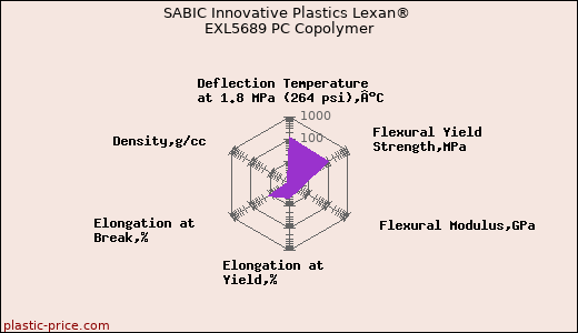 SABIC Innovative Plastics Lexan® EXL5689 PC Copolymer