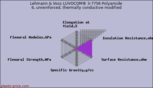 Lehmann & Voss LUVOCOM® 3-7756 Polyamide 6, unreinforced, thermally conductive modified