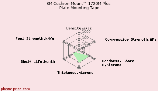 3M Cushion-Mount™ 1720M Plus Plate Mounting Tape