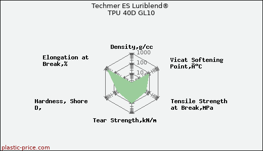 Techmer ES Luriblend® TPU 40D GL10