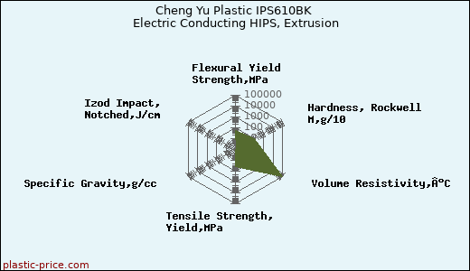 Cheng Yu Plastic IPS610BK Electric Conducting HIPS, Extrusion