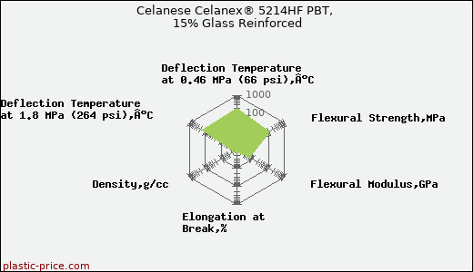 Celanese Celanex® 5214HF PBT, 15% Glass Reinforced