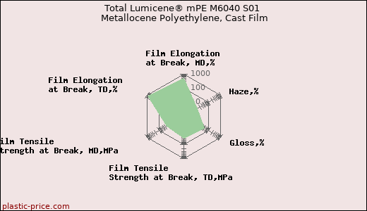 Total Lumicene® mPE M6040 S01 Metallocene Polyethylene, Cast Film