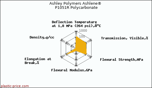 Ashley Polymers Ashlene® P1051R Polycarbonate