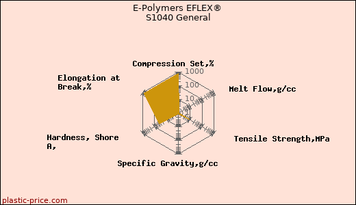 E-Polymers EFLEX® S1040 General