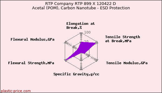 RTP Company RTP 899 X 120422 D Acetal (POM), Carbon Nanotube - ESD Protection