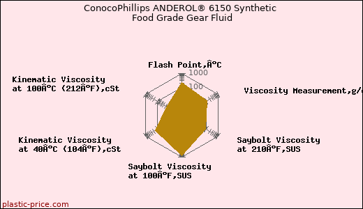 ConocoPhillips ANDEROL® 6150 Synthetic Food Grade Gear Fluid