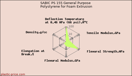 SABIC PS 155 General Purpose Polystyrene for Foam Extrusion