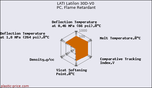 LATI Latilon 30D-V0 PC, Flame Retardant