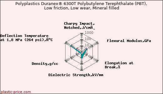 Polyplastics Duranex® 6300T Polybutylene Terephthalate (PBT), Low friction, Low wear, Mineral filled