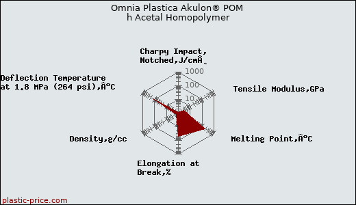 Omnia Plastica Akulon® POM h Acetal Homopolymer